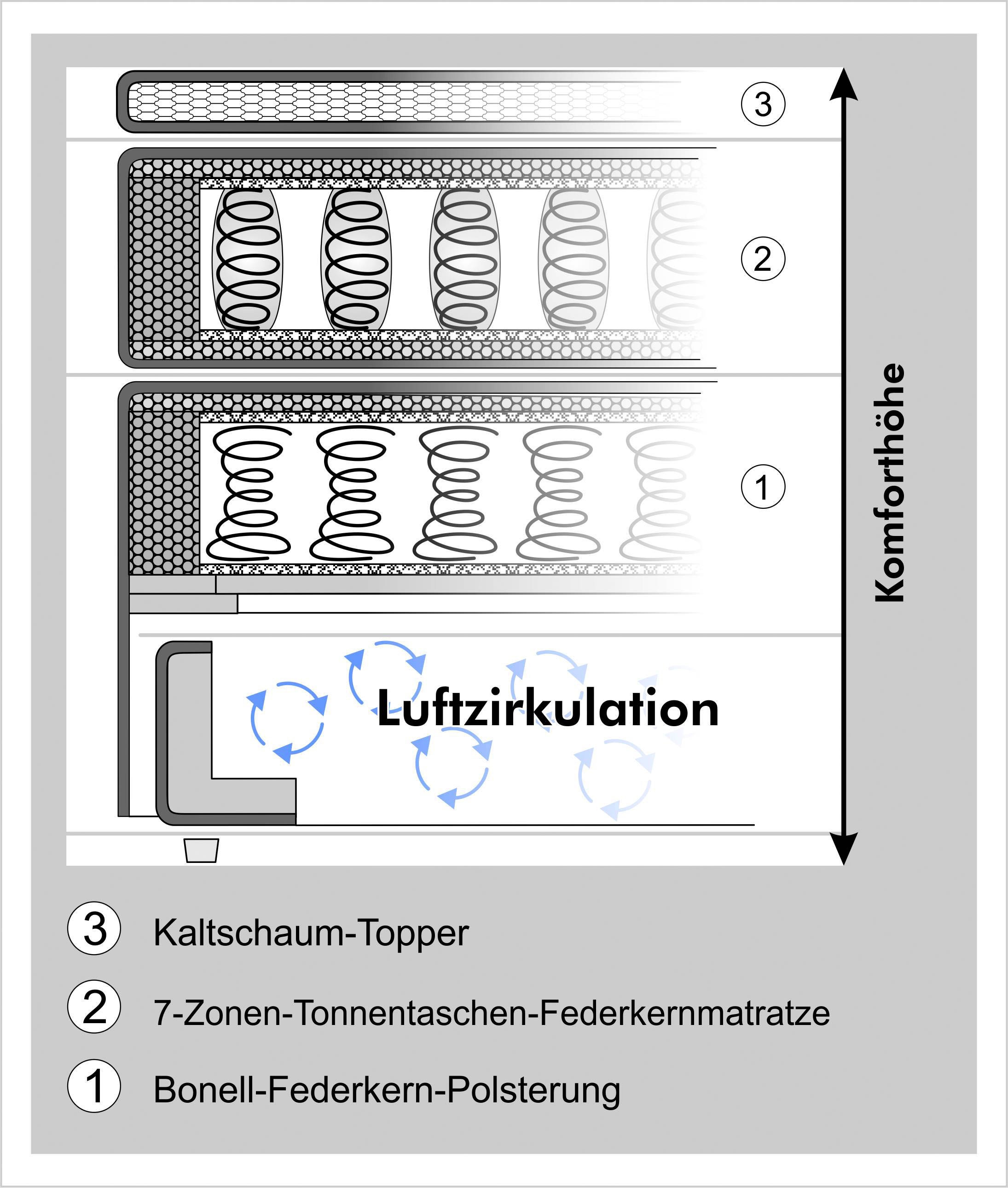 Jockenhöfer Gruppe Lit boxspring »Paloma, Kopf- und Fussteil elektromotorisch verstellbar« KS-Topper, incl. matelas TTFK 7 zones H4