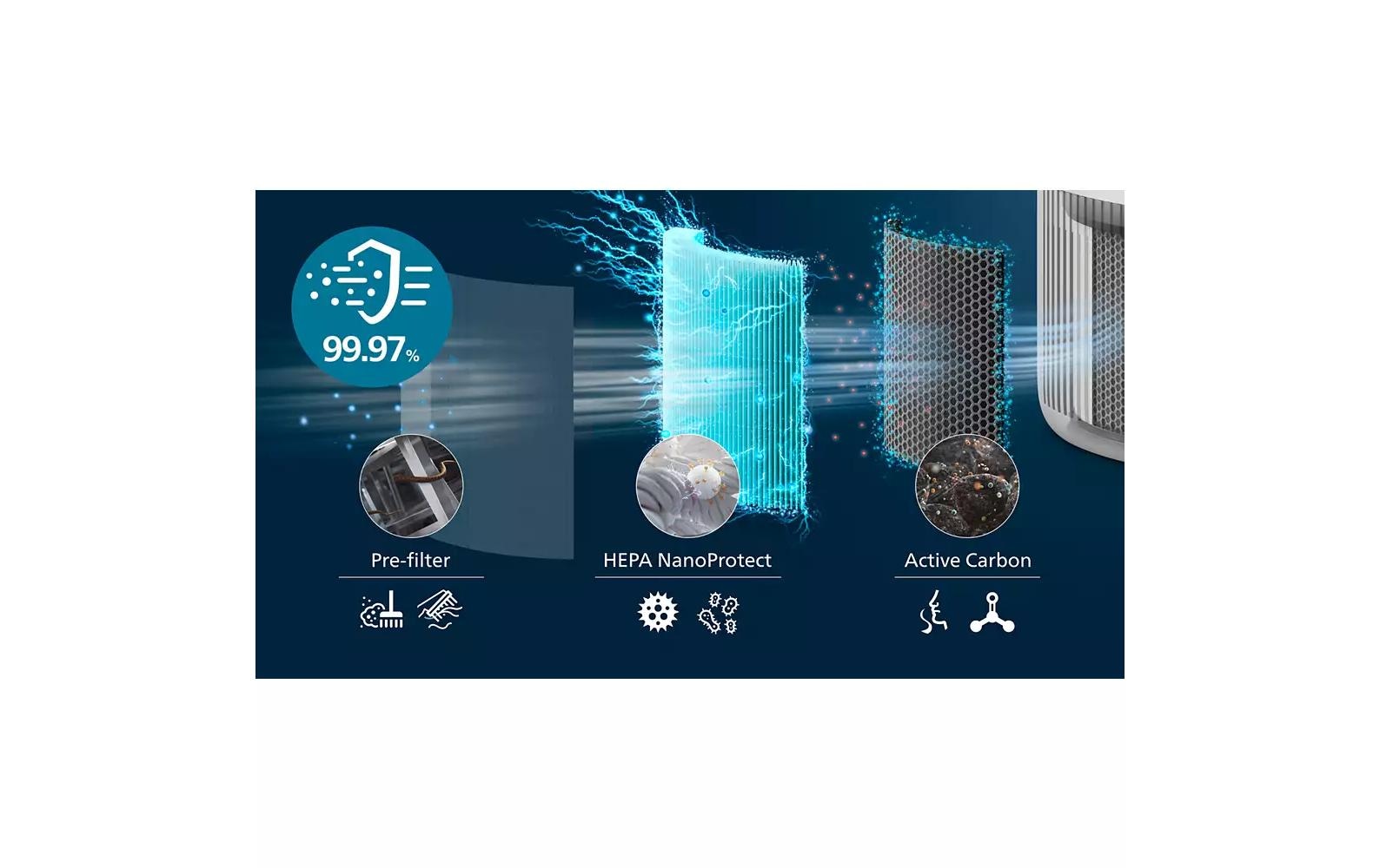 Philips Ersatzfilter »FY0910/30 HEPA NanoProtect Filter« 1 tlg. bis zu 1 Jahr verwendbar, 1 Filter im Lieferumfang