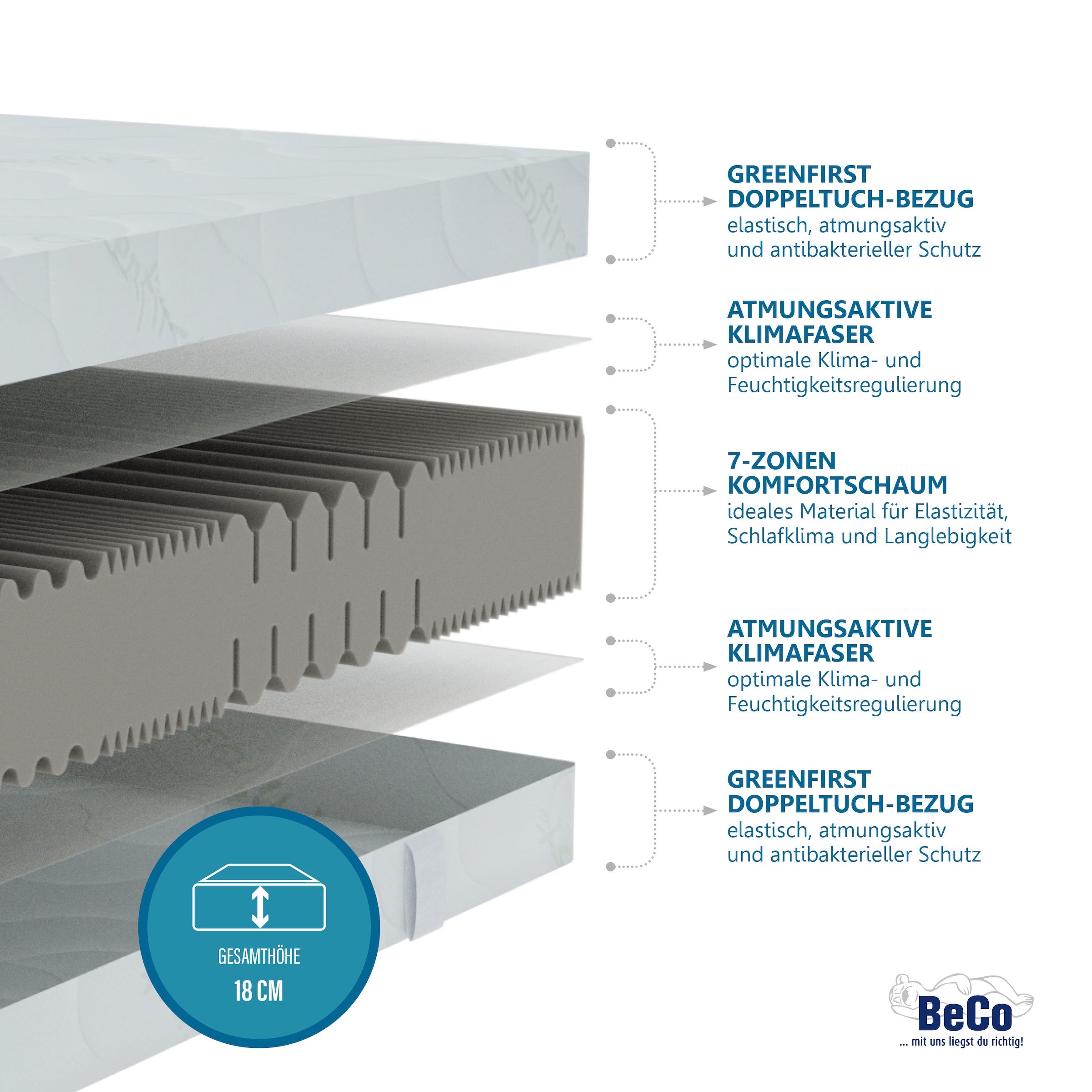 Beco »Matratze Active Greenfirst, Matratze in diversen Grössen erhältlich« 18 cm hoch Raumgewicht: 28 kg/m³ 1 cuis tlg. matelas en 90x200 cm et autres tailles, matelas à pointes élastiques