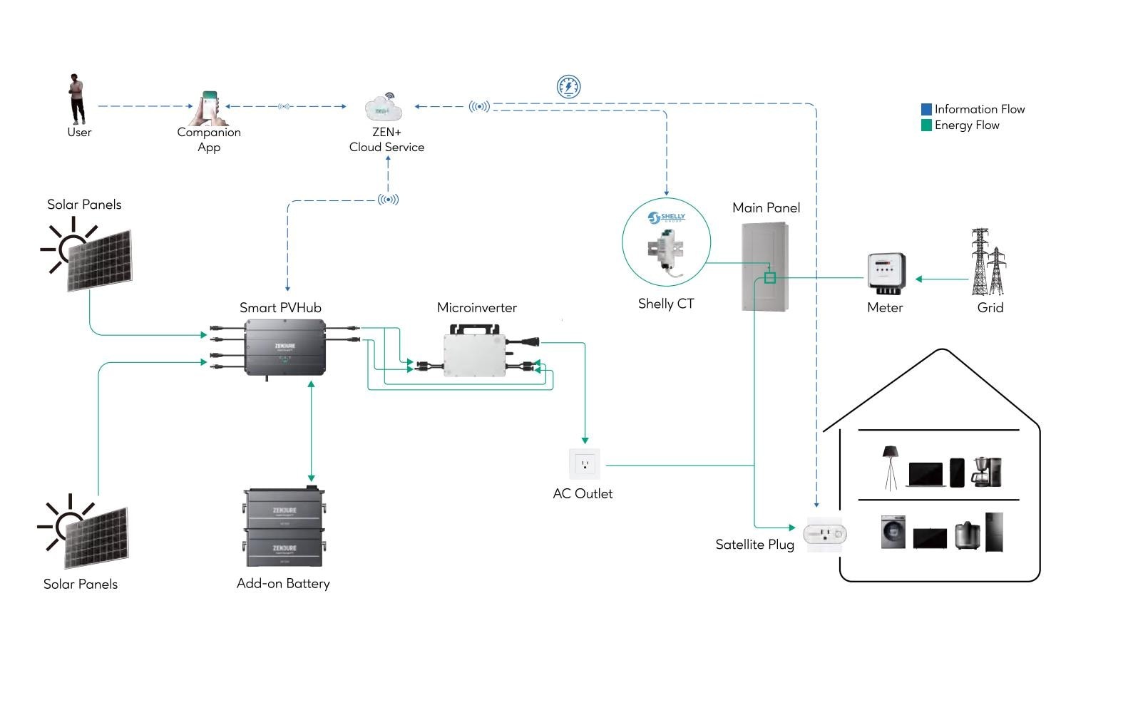 Zendure Élément de commande smart home »Zendure ZDHUB2000« Ergänzung für Balkonkraftwerke