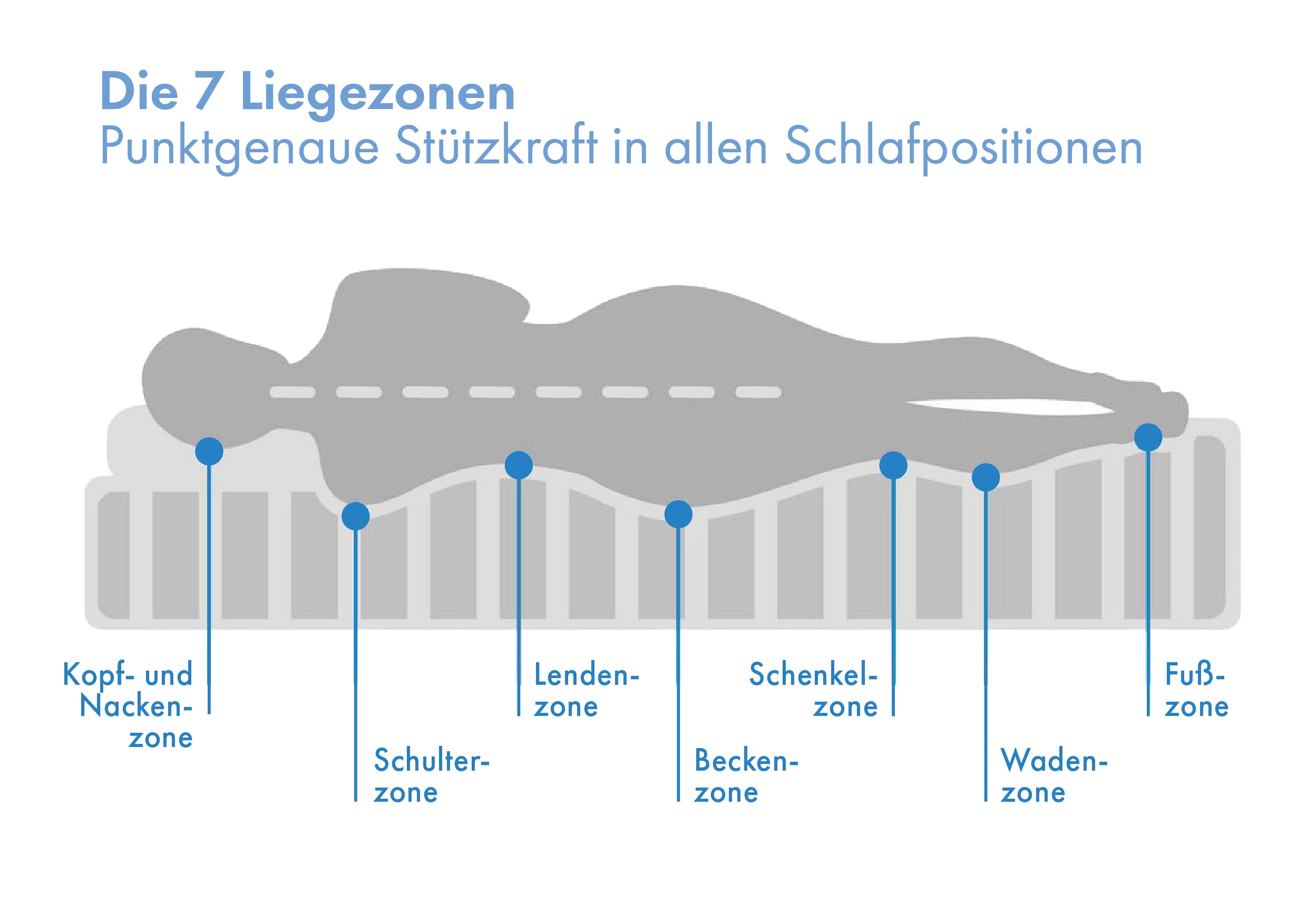 GOODproduct Hybridschaum-Matratze »NEUHEIT, PREMIUM Flipper, 90x200, 140x200 cm, langlebig RG 39« 25 cm hoch Raumgewicht: 39 kg/m³ 1 Stk. tlg. besondere, ergonomische Schulterzone, H2+3/H3+4/H4+H5, Wendematratze