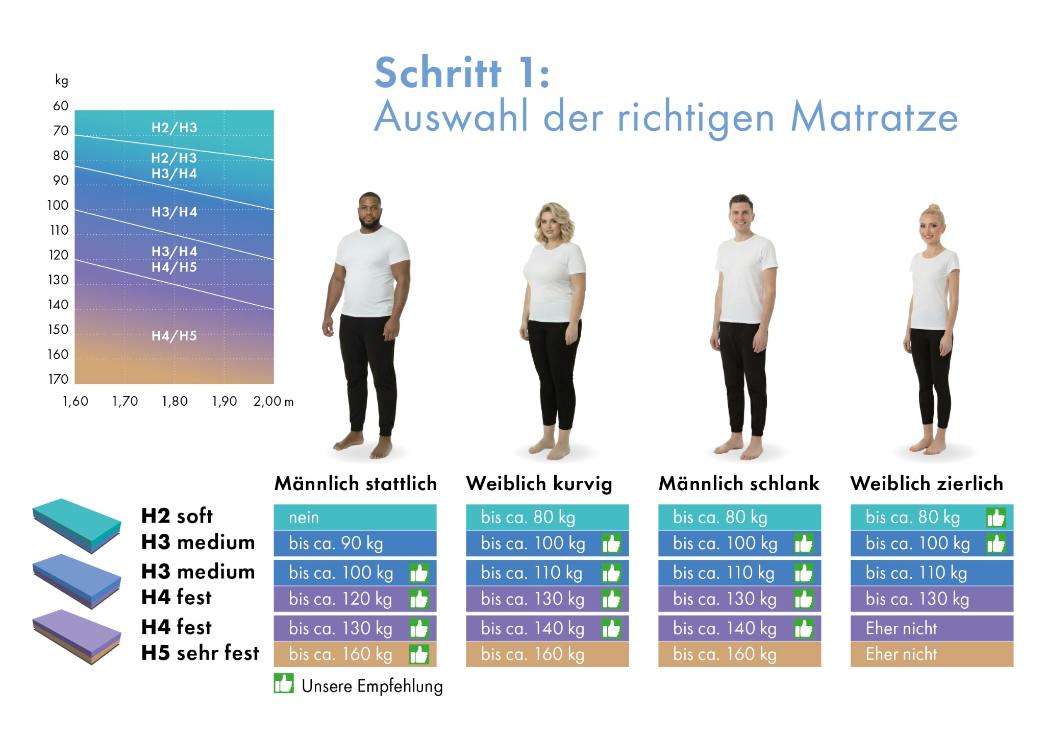 GOODproduct Hybridschaum-Matratze »Flipper, 90x200 cm, 140x200 cm & mehr, langlebige Qualität (RG 39)« 19 cm hoch Raumgewicht: 39 kg/m³ 1 Stk. tlg. besondere, ergonomische Schulterzone, H2+3/H3+4/H4+H5, Wendematratze