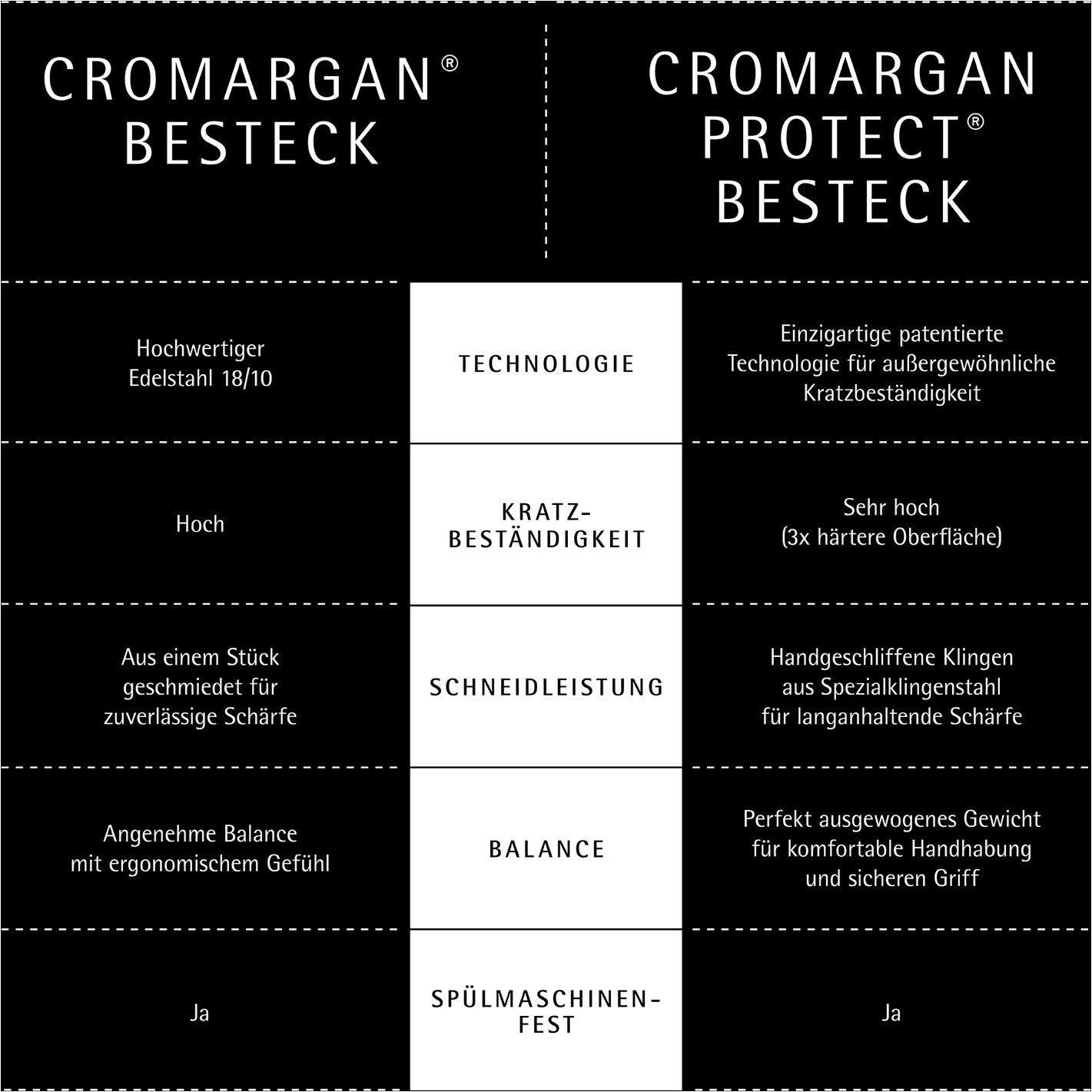 WMF Set de couverts »Miami in eleganter Optik, ergonomische Haptik, Wellenschliff-Messer« spülmaschinengeeignet, säuregeeignet, hochwertiger Besteckkasten