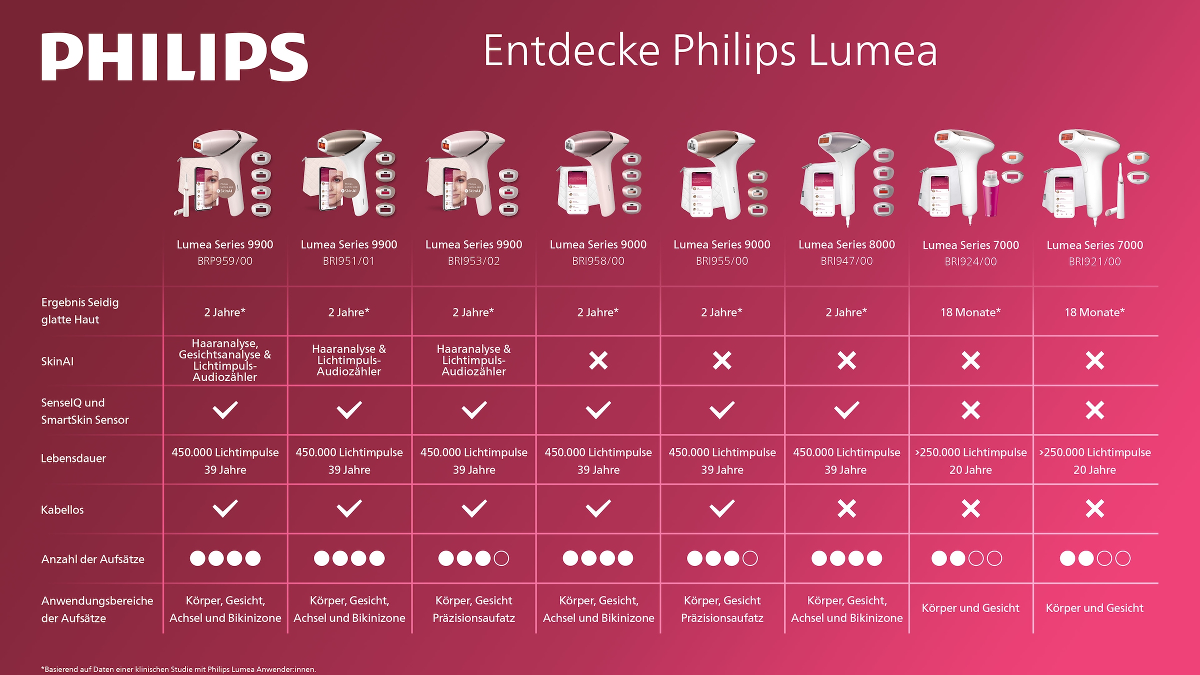 Philips Épilateur IPL »Philips Lumea Series 9900 BRP959/00« 450.000 Lichtimpulse 4 embouts (aisselles, zone bikini, corps, visage), 3 fonctions SkinAI