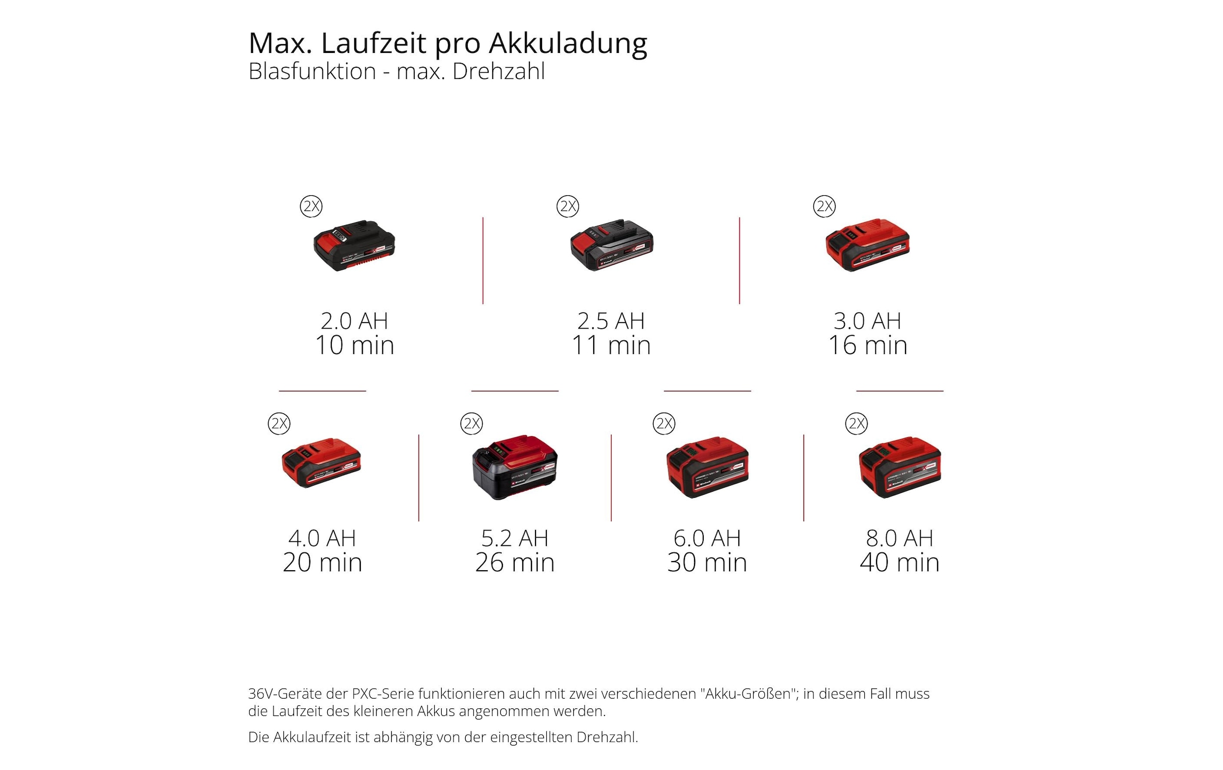 Einhell Souffleur de feuilles sans fil »GP-LB 36/230 Li E BL-Solo«