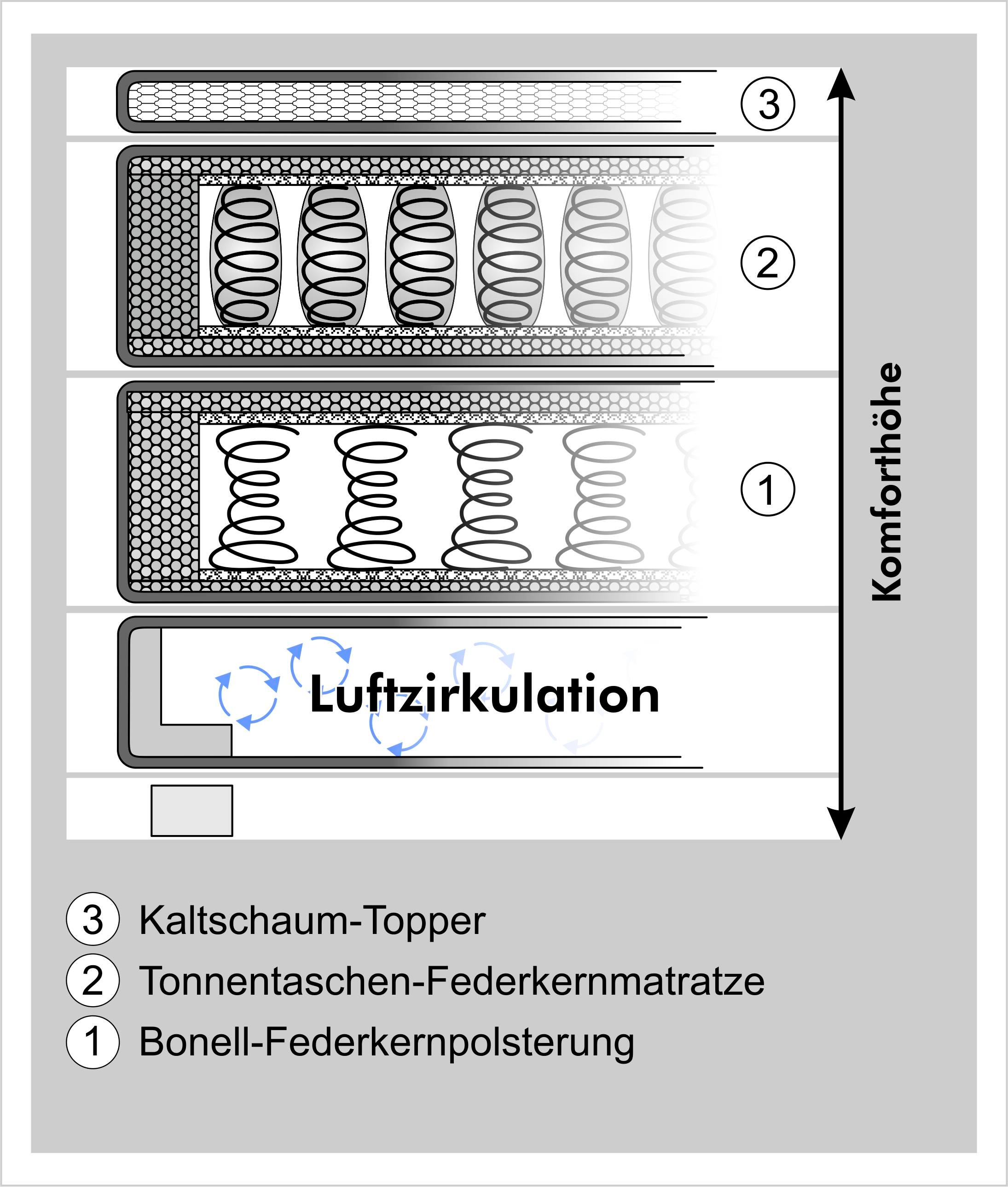 Jockenhöfer Gruppe Lit boxspring »Beatrice erhältlich in 140 & 180cm Breite« matelas TTFK 7 zones et surmatelas KS, différents degrés de fermeté