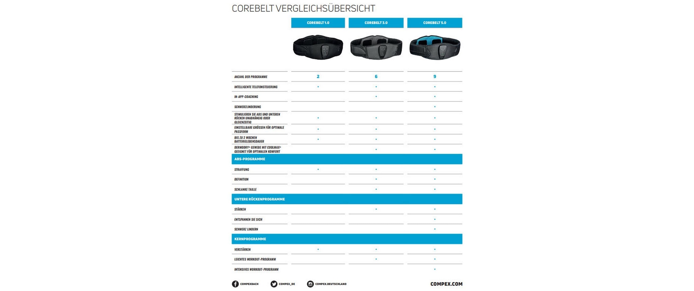   Appareil d'électrostimulation du plancher pelvien »Compex Corebelt 5.0 Set S/M«
