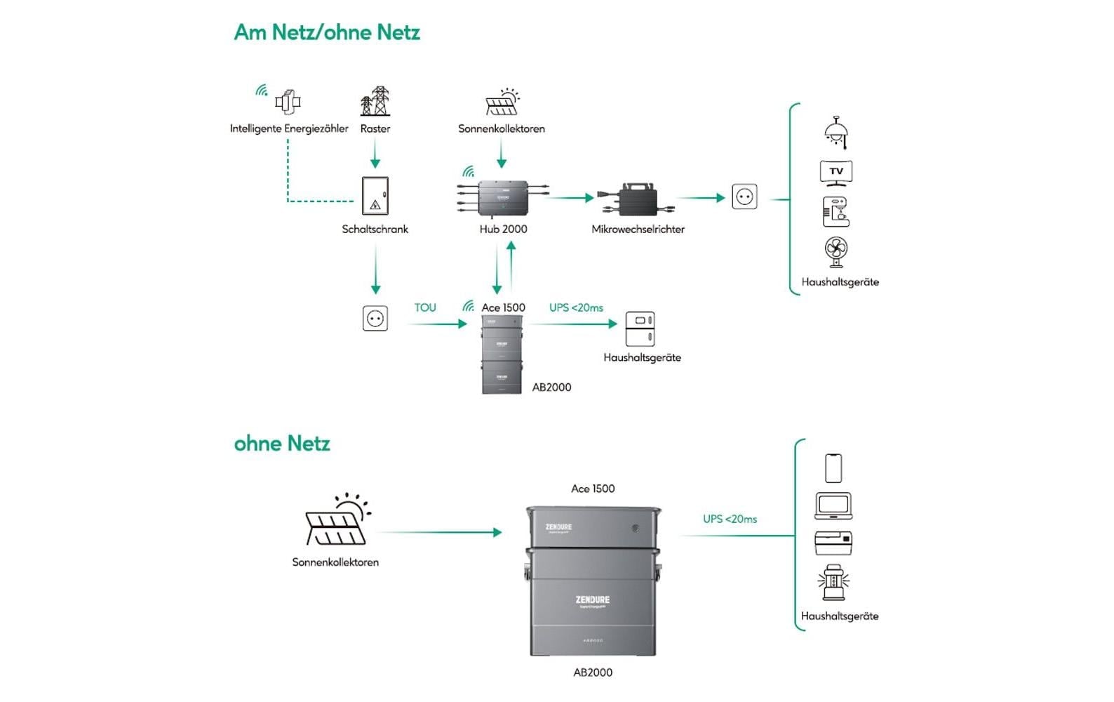 Zendure Smart-Home-Steuerelement »SolarFlow ACE1500 für Zendure AB1000 und AB2000«