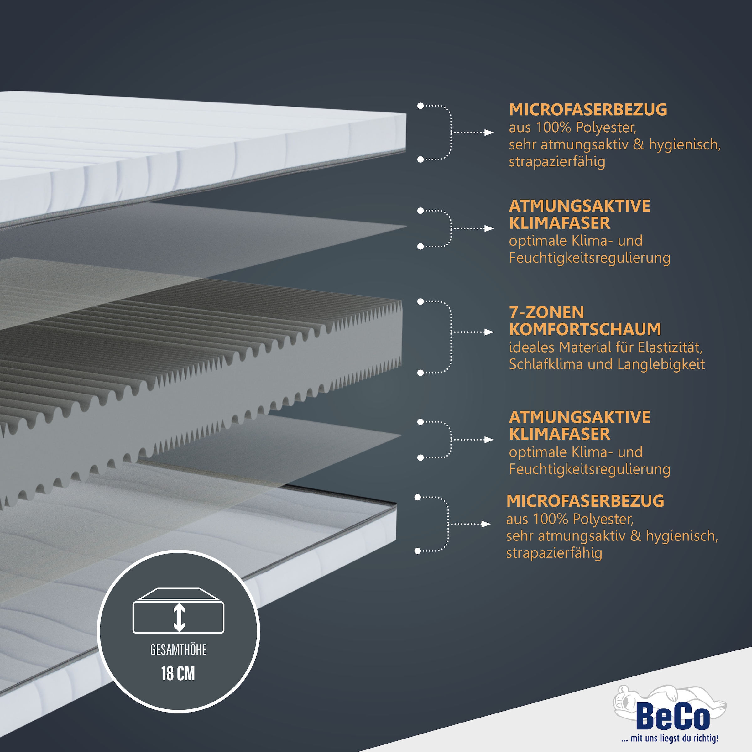 Beco Matelas mousse confort »Matratze Dream Flex, 7-Zonen-Komfortschaummatratze, diverse Grössen« 18 cm hoch Raumgewicht: 28 kg/m³ 1 cuis tlg. Note 1,3 TRÈS BIEN*, revêtement en microfibre fin et hygiénique