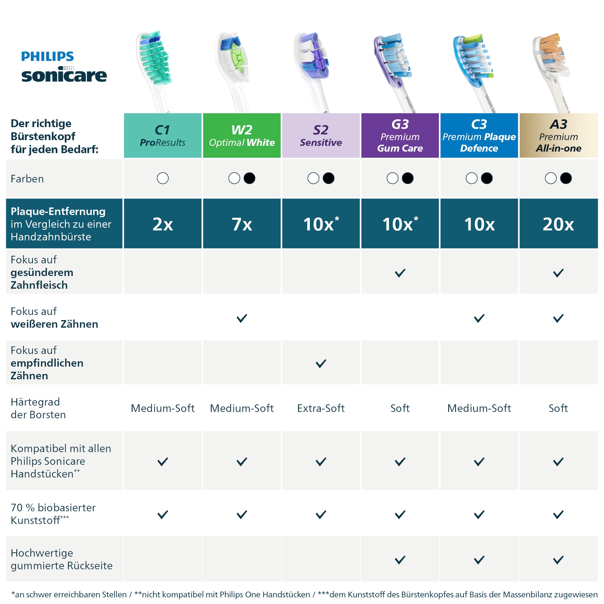 Philips Sonicare Aufsteckbürsten »W2 Optimal White« für weissere Zähne, für jedes Sonicare Handstück