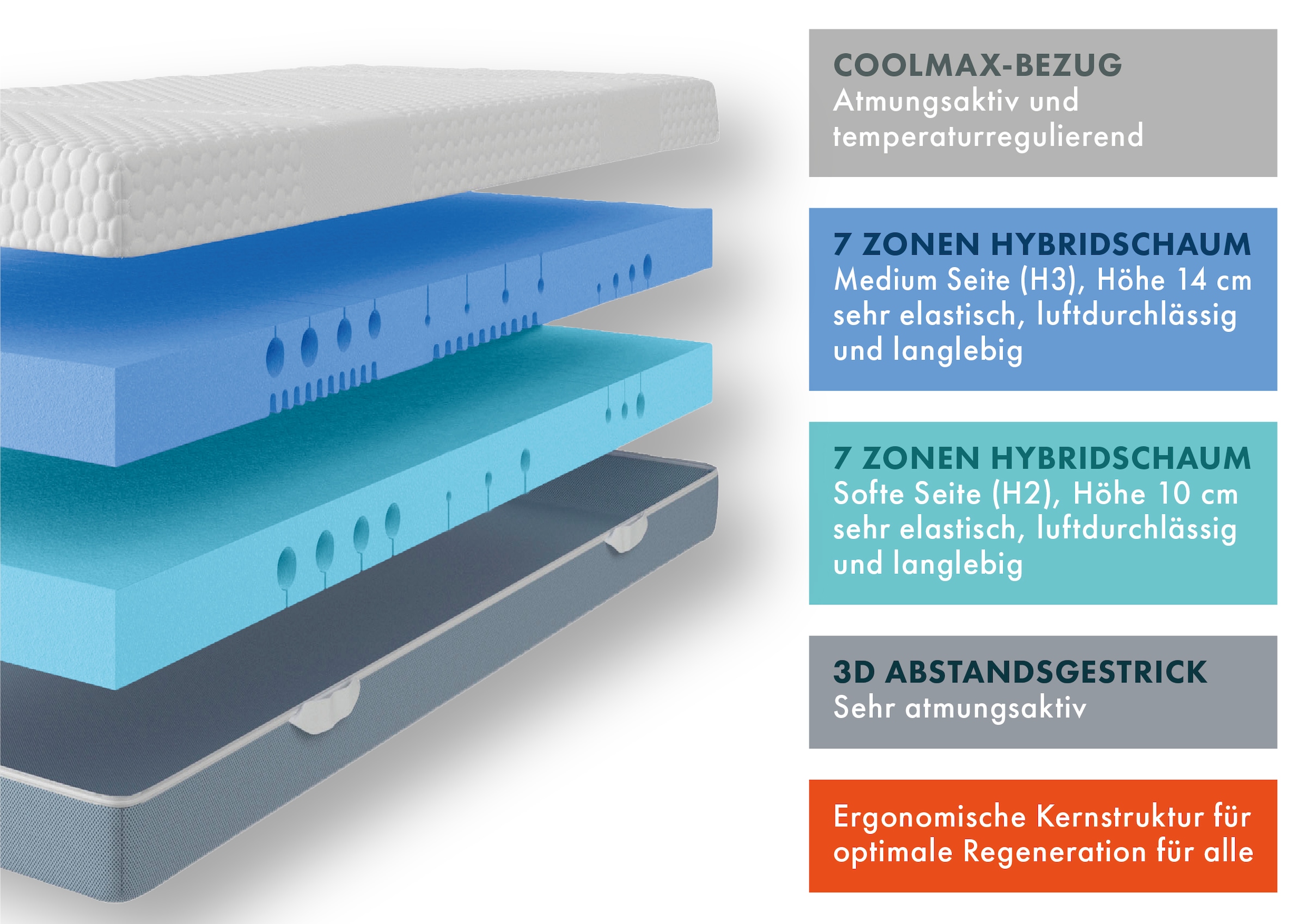GOODproduct Hybridschaum-Matratze »NEUHEIT, PREMIUM Flipper, 90x200, 140x200 cm, langlebig RG 39« 25 cm hoch Raumgewicht: 39 kg/m³ 1 Stk. tlg. besondere, ergonomische Schulterzone, H2+3/H3+4/H4+H5, Wendematratze