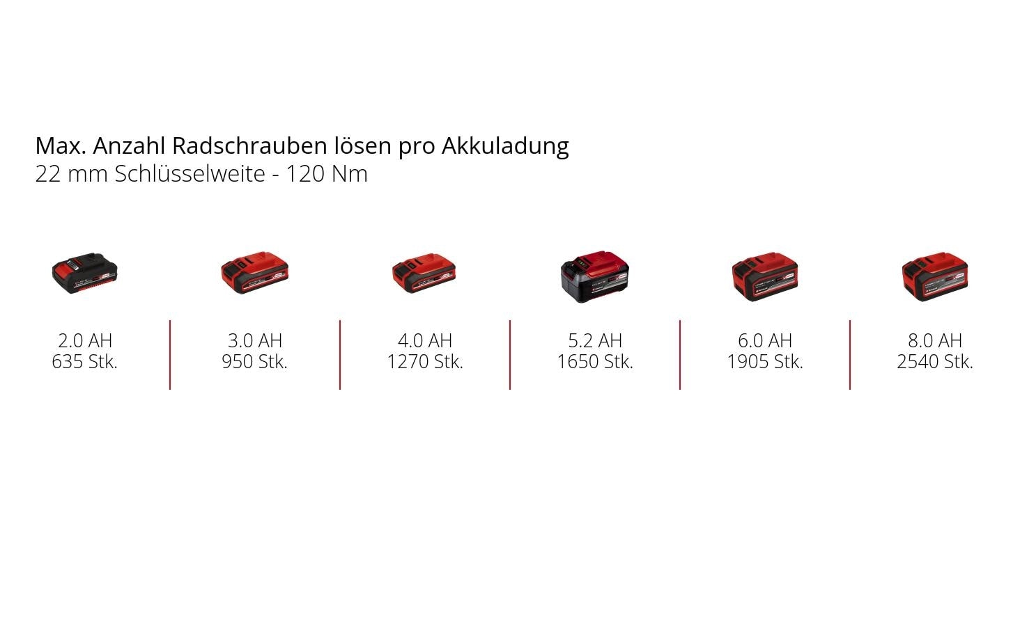Einhell Akku-Schlagschrauber »TP-CW 18/260-C Li BL (1 x 4.0Ah SK)«