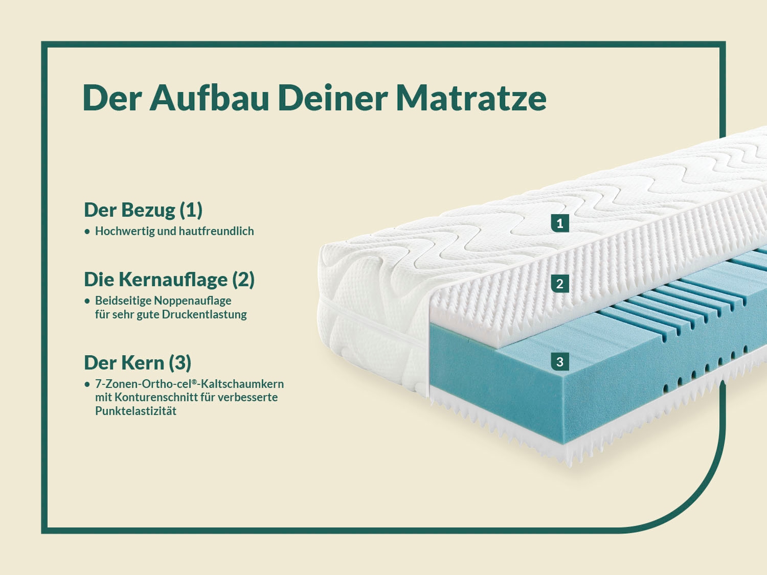 fan Kaltschaummatratze »fan 7-Zonen-Kaltschaummatratze mit Noppenschaumauflage« 23 cm hoch Raumgewicht: 27 kg/m³ 1-tlg., 1 Stk. tlg.