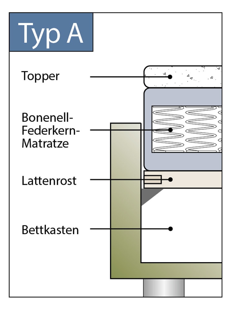 hapo Lit rembourré »Casino erhältlich in den Breiten 100, 160, 180 & 200cm« disponible en différentes qualités de matelas, degrés de fermeté et couleurs