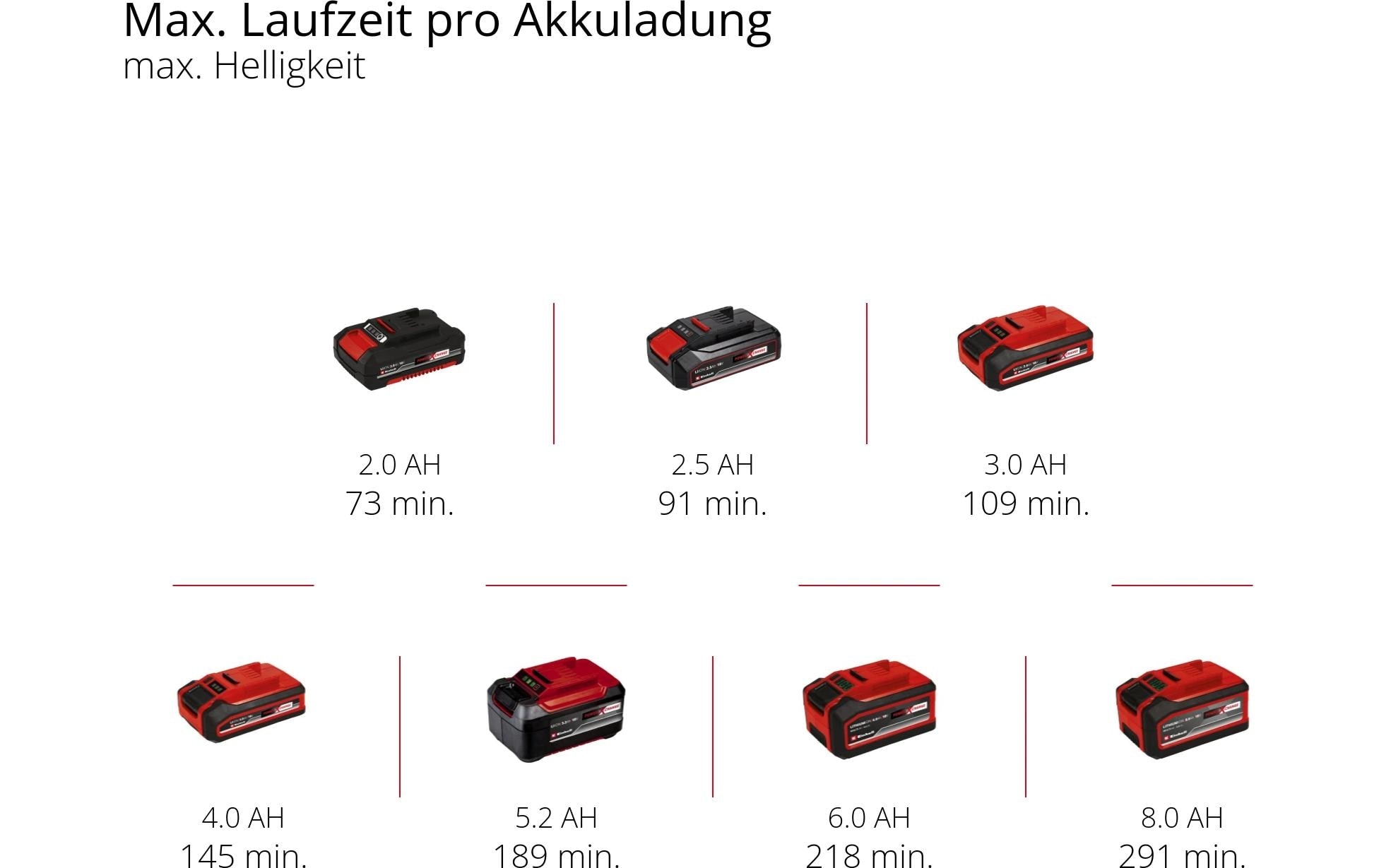 Einhell Strahler »TP-CL 18/3000 Li – Solo«