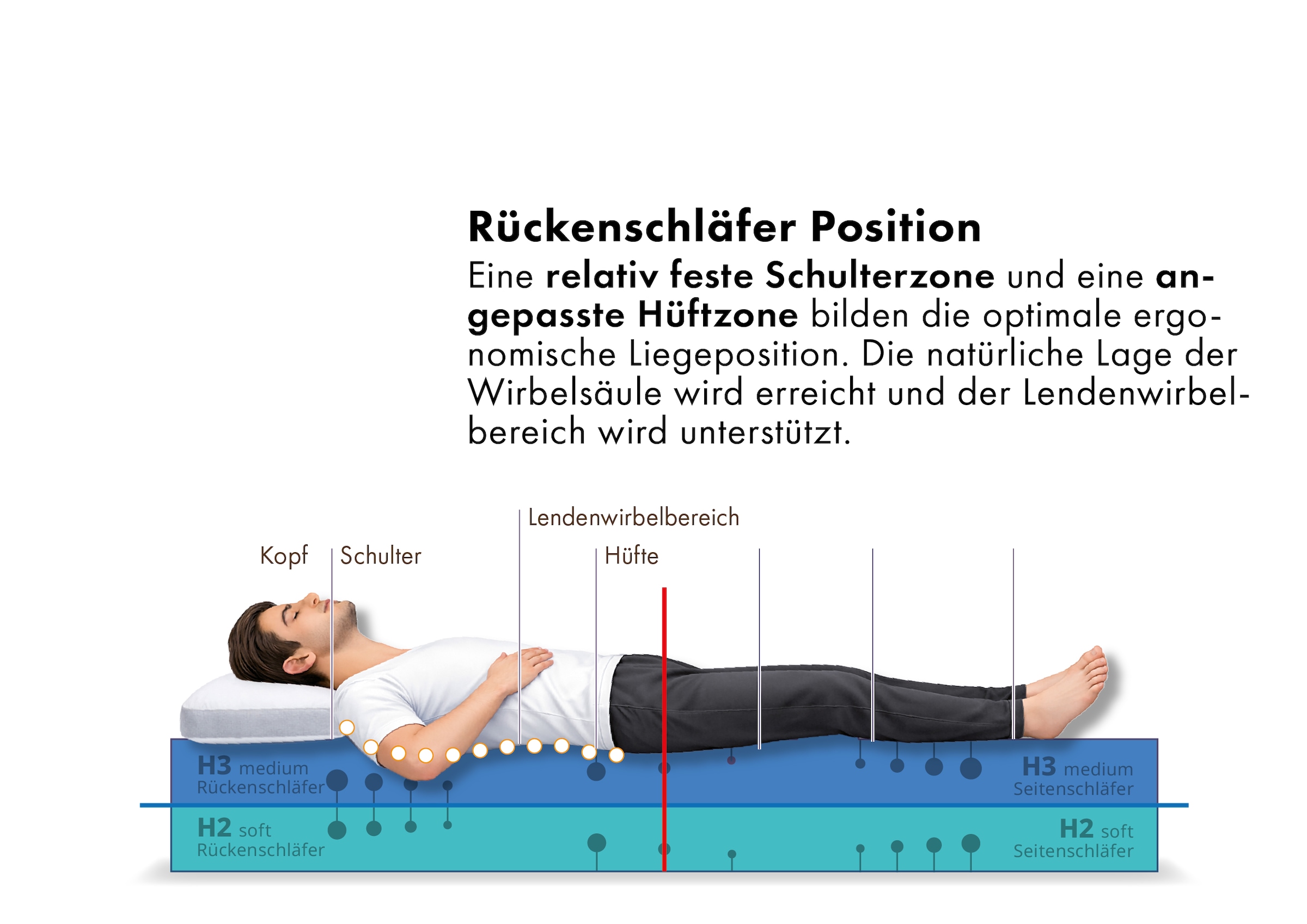 GOODproduct Hybridschaum-Matratze »NEUHEIT, PREMIUM Flipper, 90x200, 140x200 cm, langlebig RG 39« 25 cm hoch Raumgewicht: 39 kg/m³ 1 Stk. tlg. besondere, ergonomische Schulterzone, H2+3/H3+4/H4+H5, Wendematratze