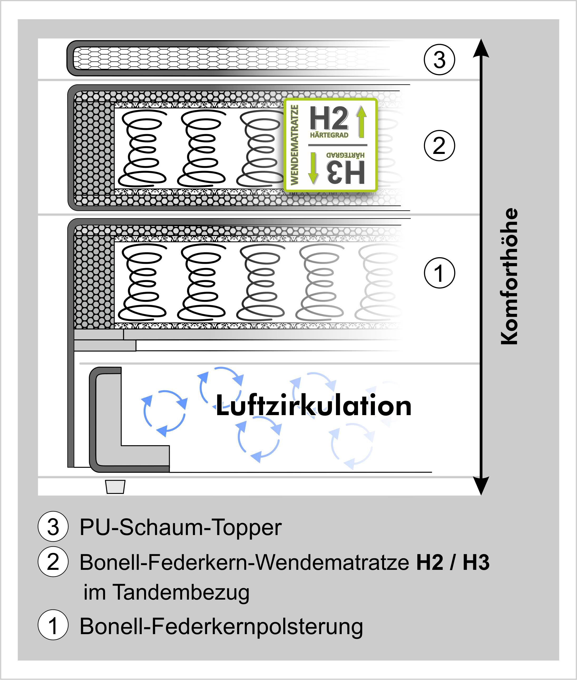 Jockenhöfer Gruppe Boxspringbett »Chalet, inklusive Kissen« Wende-Bonell-Federkern-Matratze (H2/H3), PU-Schaum Topper