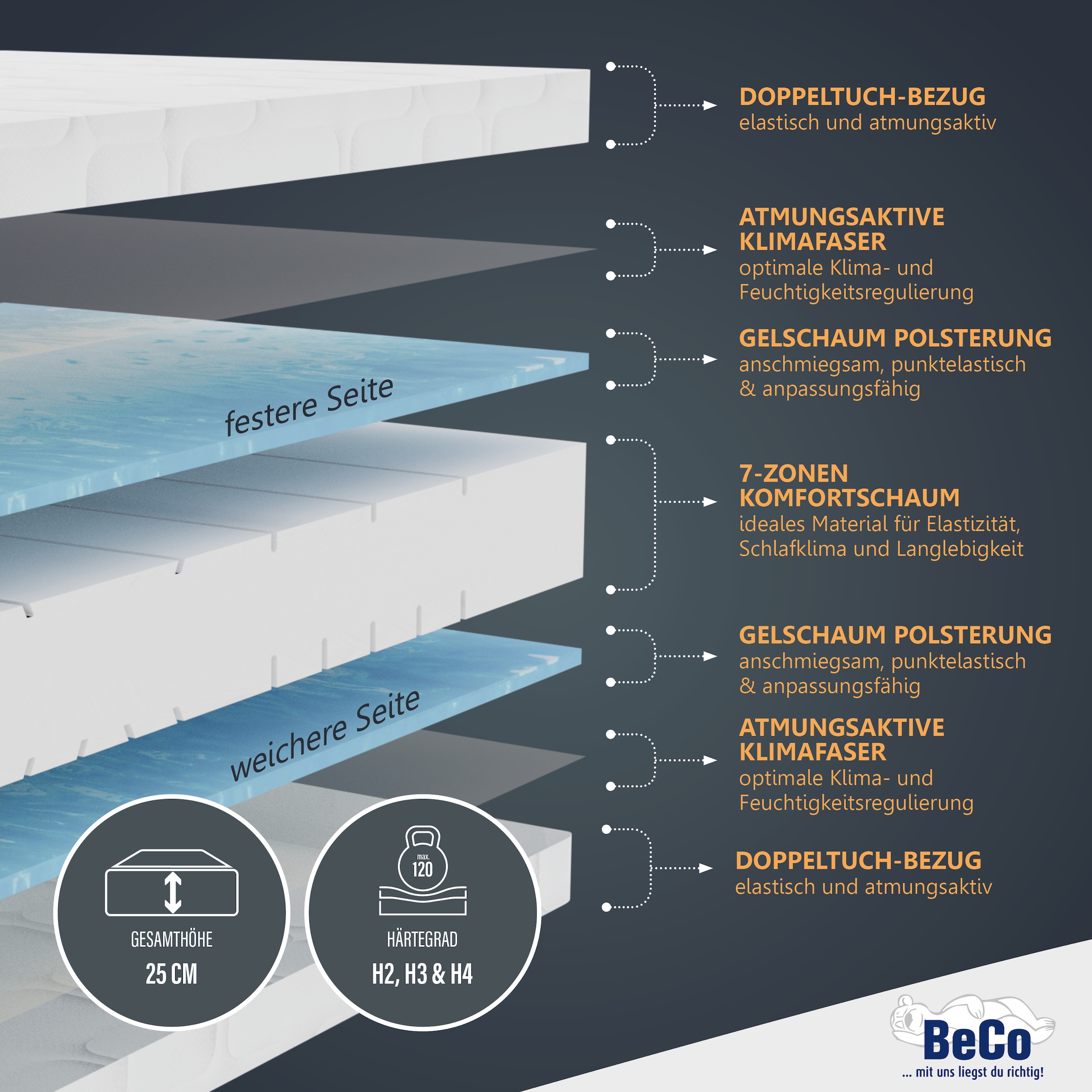 Beco Matelas en mousse de gel »GUMO Maxx – GOLD Gelschaummatratze mit luxuriöser Komforthöhe« 25 cm hoch 1 cuis tlg. hauteur 25 cm, mousse à gel, fermeté variable, idéal aussi 140x200