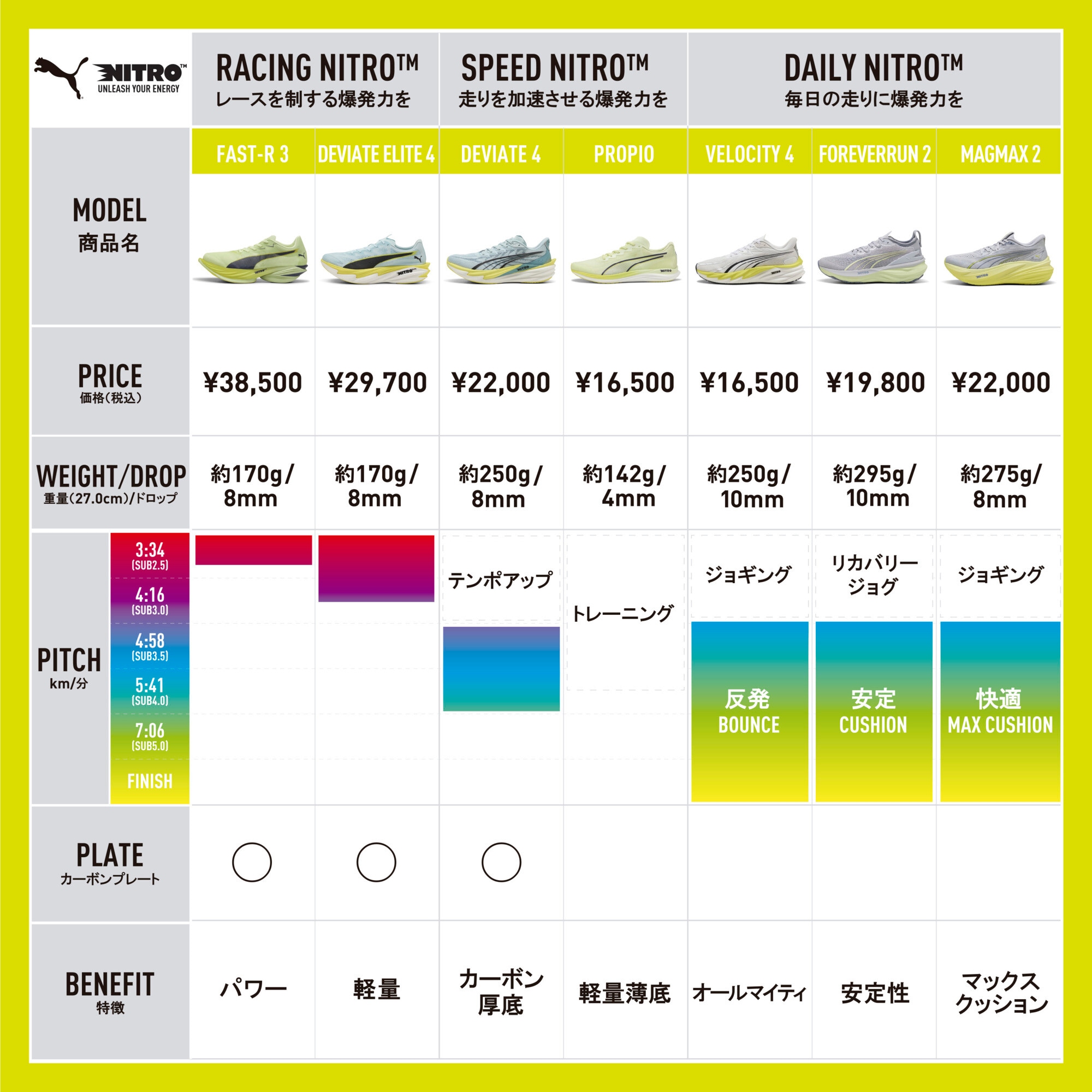 PUMA Laufschuh »VELOCITY NITRO 4  X HYROX WNS«  für vielseitige sportliche Aktivitäten, mit Schnürung