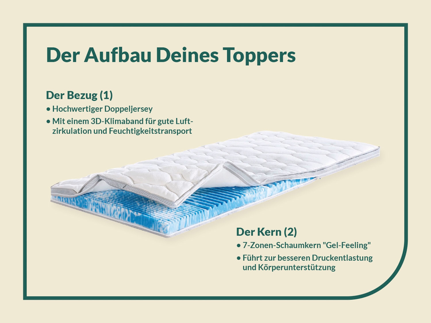 fan Topper »Gel-Feeling, 7 Zonen Topper 90x200 cm, 180x200 cm & weitere Grössen« Matratze, Boxspringbett, Hausstauballergiker geeignet, ergonomisch