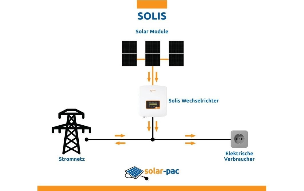 Solarmodul »Solar-pac 3000 Flachdach Solis 3000 kWh/a«