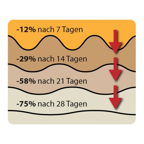 Fussgut Hornhautbalsam »Hornhaut-Reduzier-Balsam, für Diabetiker geeignet, pflegt Ellenbogen«, bis zu 75% Hornhautreduzierung innerhalb von 28 Tagen