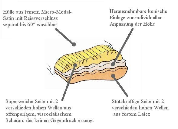 billerbeck Nackenstützkissen »Novum«, Füllung: Superweiche Seite mit 2 verschieden hohen Wellen (viscoelastischer Schaum),Stützkräftige Seite mit 2 verschieden hohen Wellen aus festem Latex, Bezug: 100% Polyester versteppt mit 100% Polyester, (1 St.)