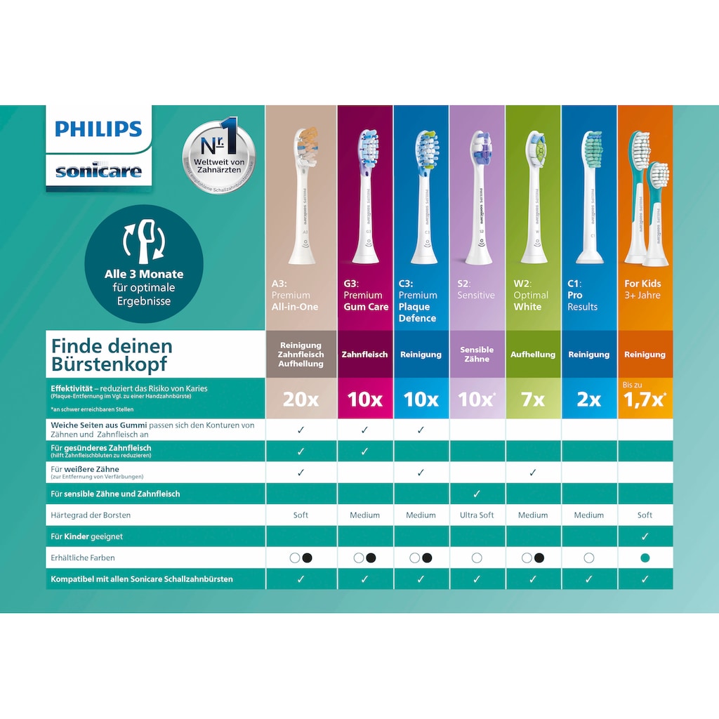 Philips Sonicare Aufsteckbürsten »HX6034/33 For Kids ab 4 -7 Jahren«