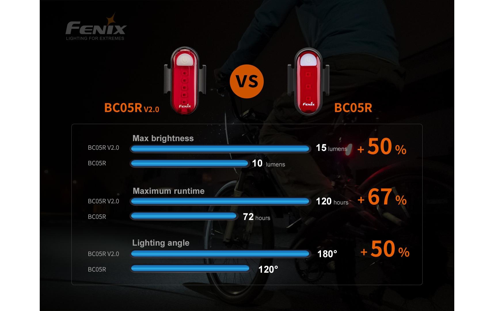 Fenix Fahrradbeleuchtung »BC05R V2.0«