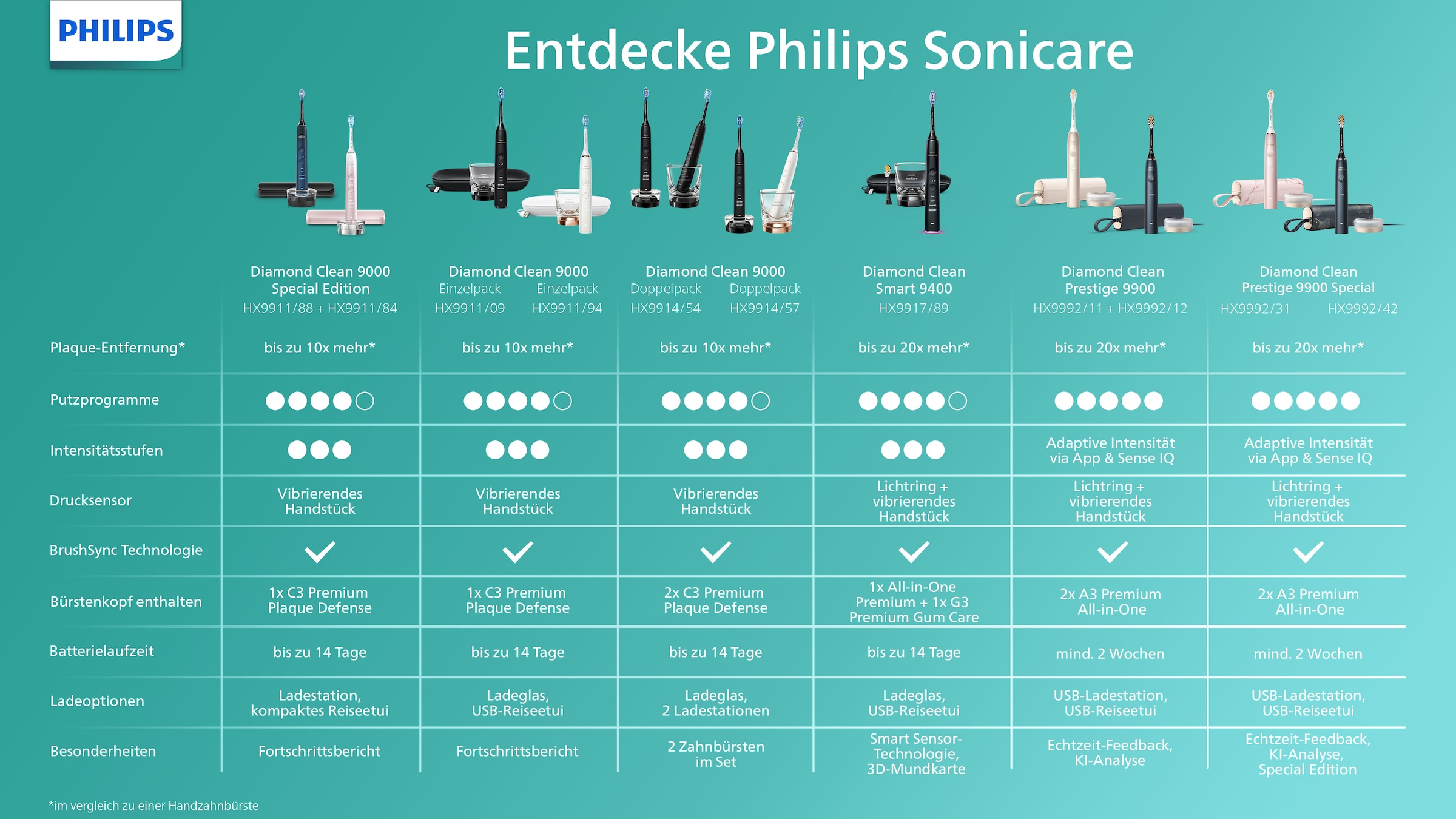 Philips Sonicare Elektrische Zahnbürste »DiamondClean 9400, HX9917«, 2 St. Aufsteckbürsten, mit integriertem Drücksensor, 4 Putzprogramme und 3 Intensitätsstufen