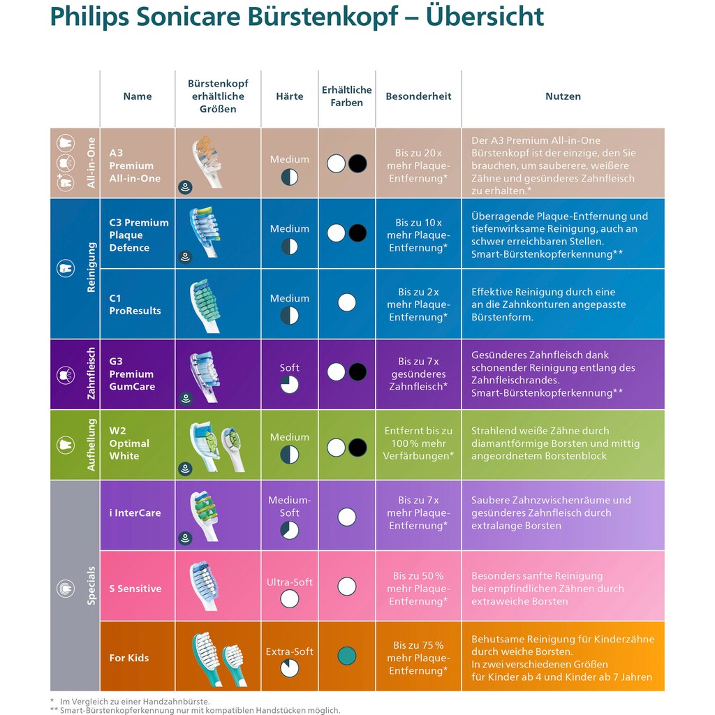 Philips Sonicare Aufsteckbürsten »HX6034/33 For Kids ab 4 -7 Jahren«