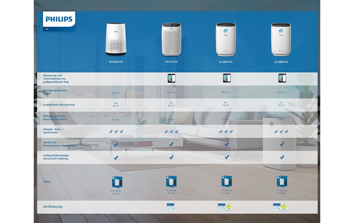 Philips Luftreiniger »Series 2000i AC2889/10«, für 79 m² Räume