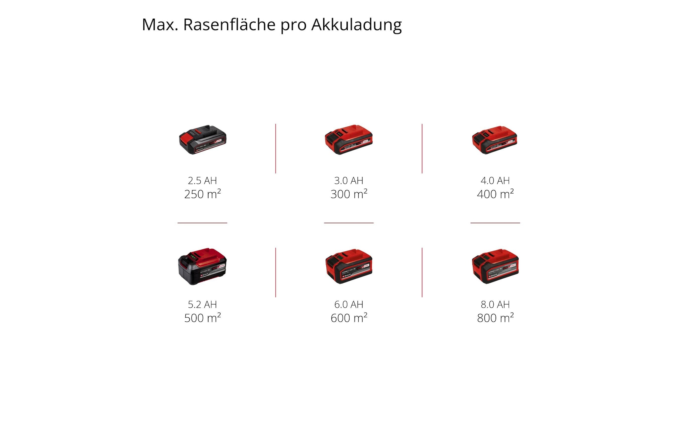 Einhell Akkurasenmäher »RASARRO 36/34 (2 x 3.0Ah)«