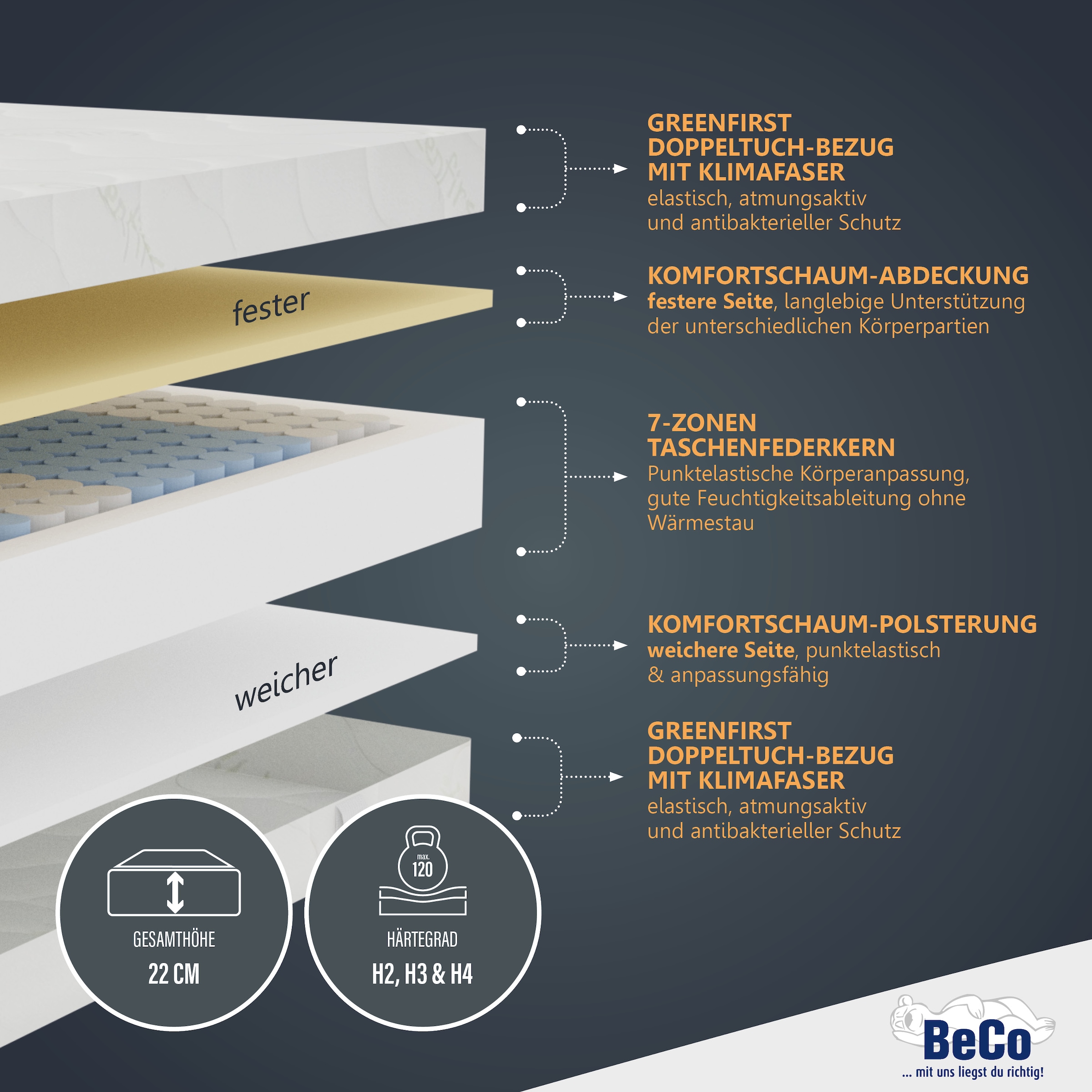 Beco Taschenfederkernmatratze »GUMO TFK«, 22 cm hoch, 480 Federn, (1 St.), komfortable Matratze in 90x200, 140x200 cm und weiteren Grössen