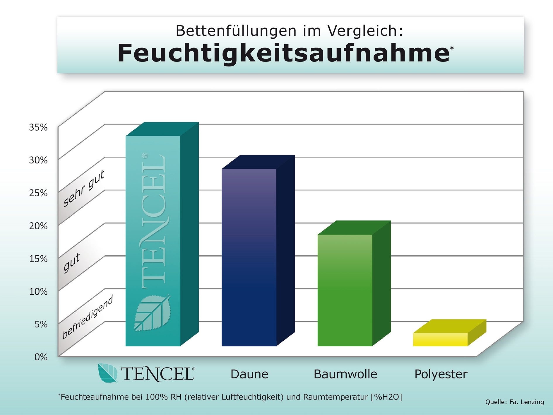 f.a.n. Schlafkomfort Naturfaserbettdecke »TENCEL™ Leinen«, normal, Füllung 50% Lyocell (TENCEL™), 50% Leinen, Bezug 100% Baumwolle, (1 St.), natürlich, kühlendes Schlafklima