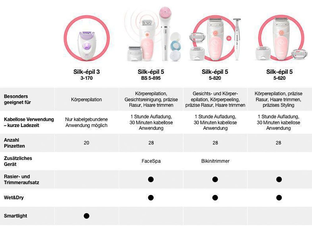 Braun Epilierer »Silk-épil 3 3-170«, 1 St. Aufsätze, für langanhaltende Haarentfernung