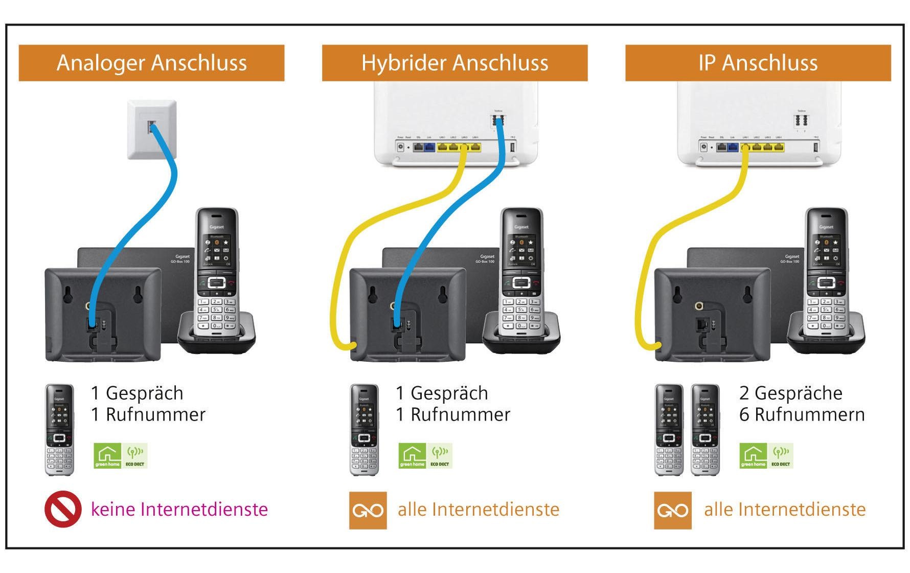 Gigaset Schnurloses DECT-Telefon »S850A GO«, (Mobilteile: 1)