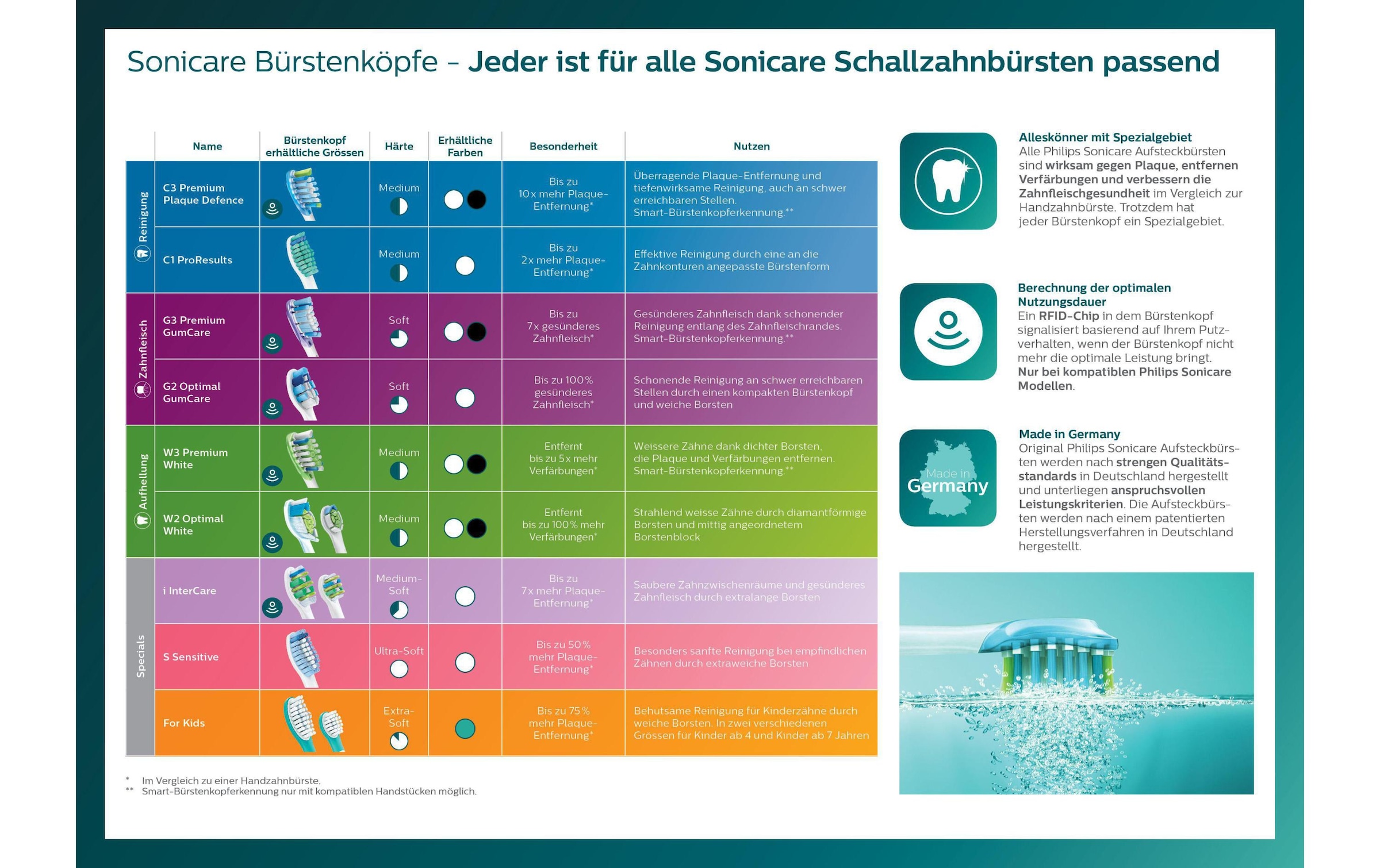 Philips Schallzahnbürste »Sonicare ProtectiveClean 4300 HX6807/24«, 1 St. Aufsteckbürsten