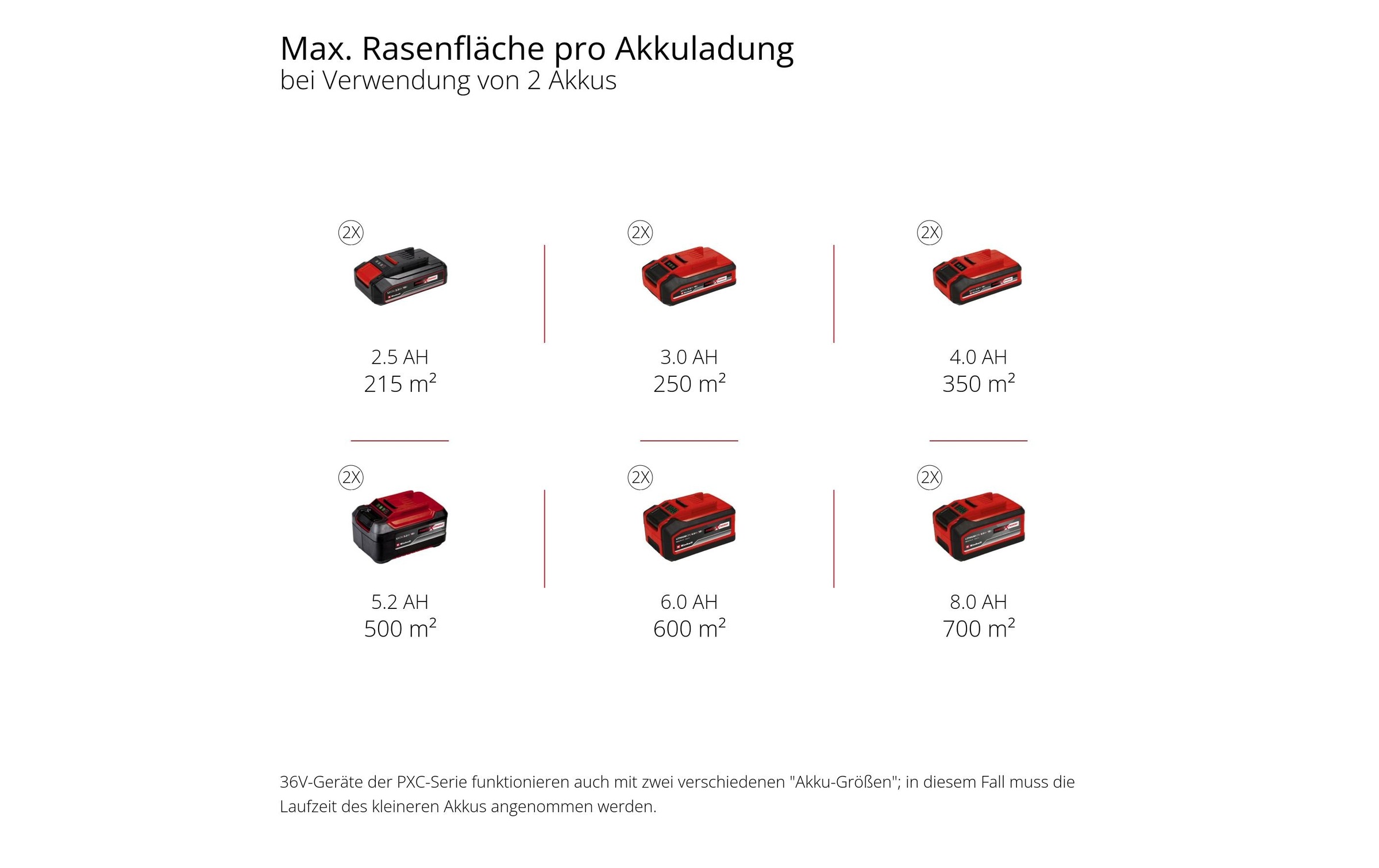 Einhell Akkurasenmäher »GP-CM 36/47 S Li BL (4 x 4.0Ah)«