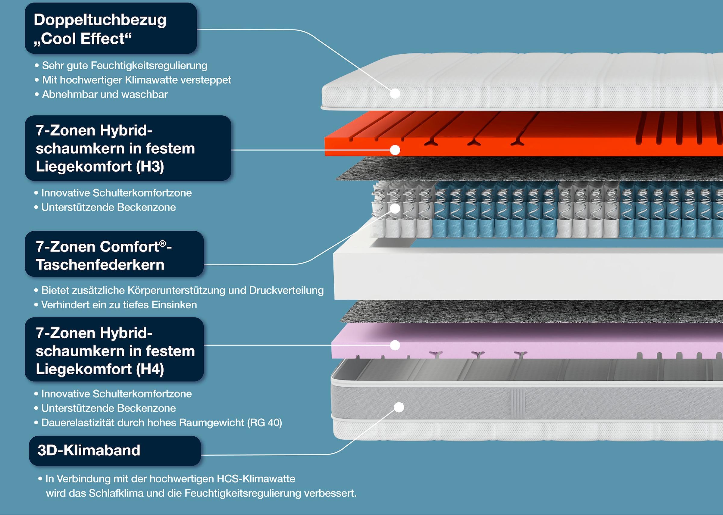 Hn8 Schlafsysteme Taschenfederkernmatratze »Sleep Balance TFK«, 24 cm hoch, Raumgewicht: 40 kg/m³, 500 Federn, (1 St., 1-tlg.), in den Grössen 90x200 und vielen weiteren Grössen erhältlich