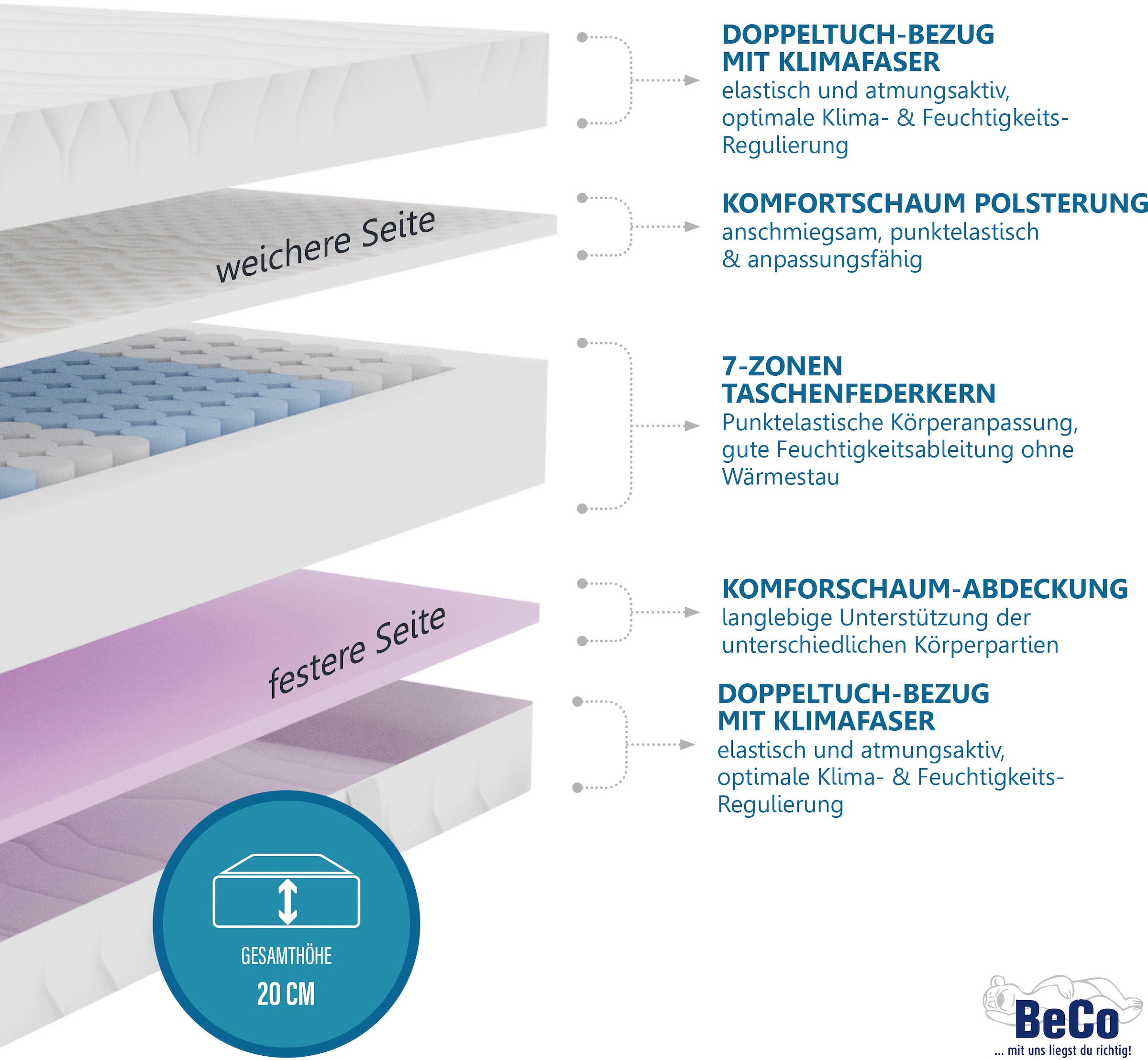 Beco Taschenfederkernmatratze »"TFK Duoflex"«, 20 cm hoch, 480 Federn, (1 St.), zwei Härtegrade in einer Matratze, verschiedene Grössen erhältlich